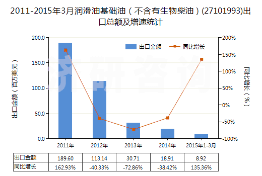 2011-2015年3月潤(rùn)滑油基礎(chǔ)油(不含有生物柴油)(27101993)出口總額及增速統(tǒng)計(jì) 2011-2015年3月潤(rùn)滑油基礎(chǔ)油(不含有生物柴油)(27101993)出口總額及增速統(tǒng)計(jì)